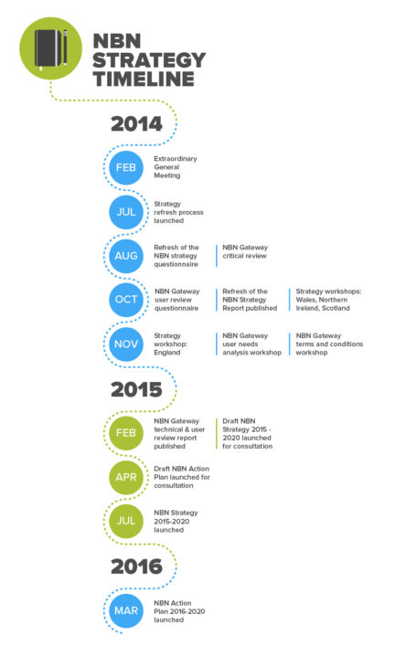 Strategy timeline