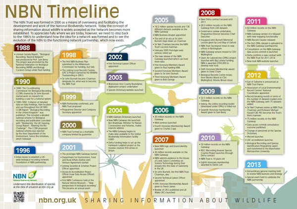 NBN Timeline 1998 - 2013