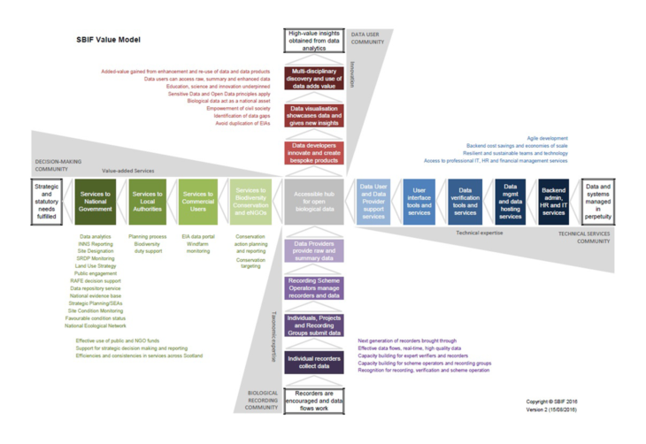 Figure 1: the Windmill: visualisation of the biological recording infrastructure