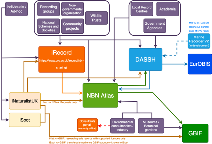 UK Biodiversity Data Flow Diagram